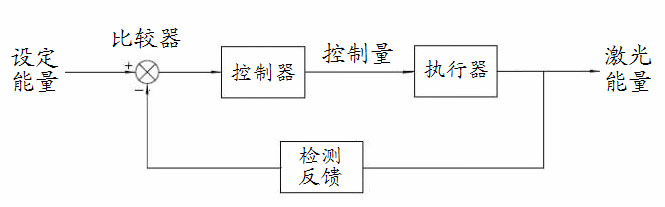 光纤激光焊接机能量反馈系统