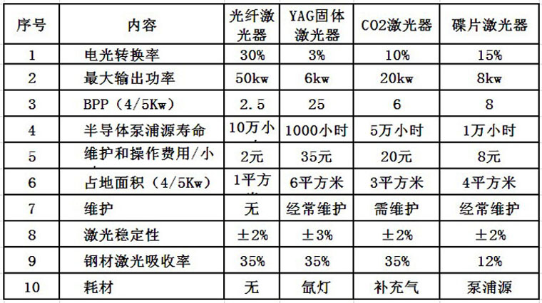 安博(中国)激光光纤激光器优势