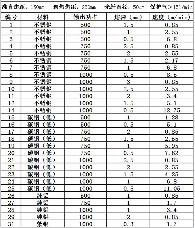 安博(中国)激光光纤激光器焊接速度