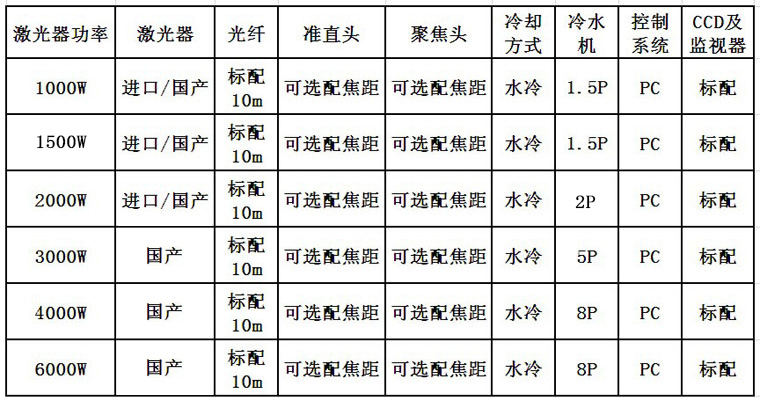 安博(中国)激光光纤激光器配置